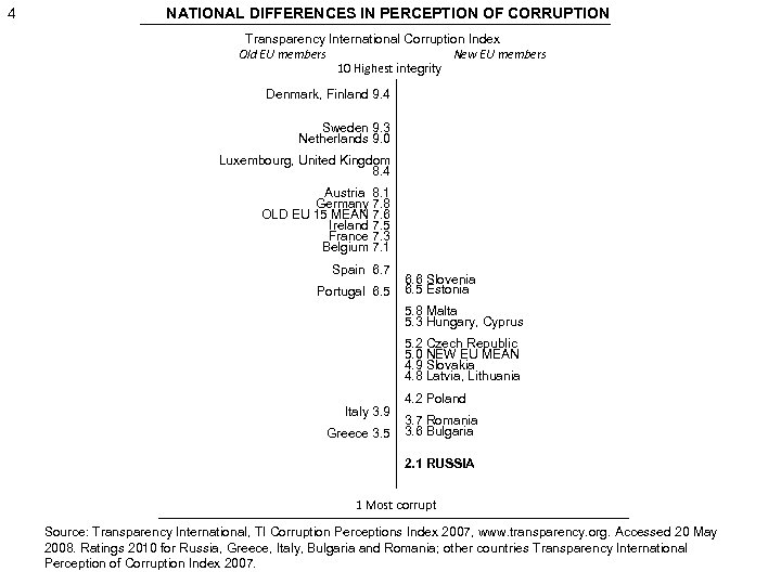 4 NATIONAL DIFFERENCES IN PERCEPTION OF CORRUPTION Transparency International Corruption Index Old EU members