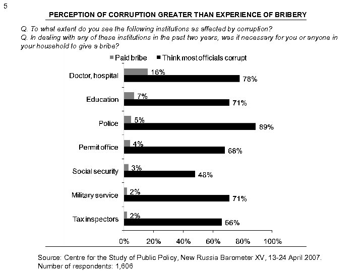 5 PERCEPTION OF CORRUPTION GREATER THAN EXPERIENCE OF BRIBERY Q. To what extent do