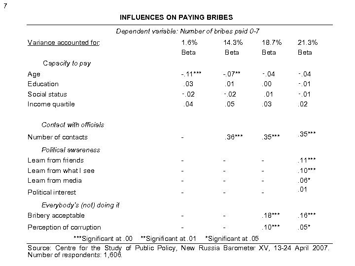 7 INFLUENCES ON PAYING BRIBES Dependent variable: Number of bribes paid 0 -7 Variance