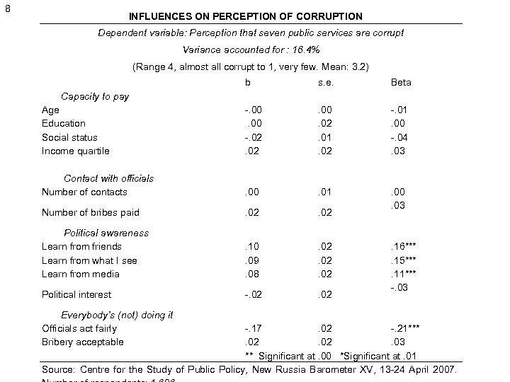 8 INFLUENCES ON PERCEPTION OF CORRUPTION Dependent variable: Perception that seven public services are