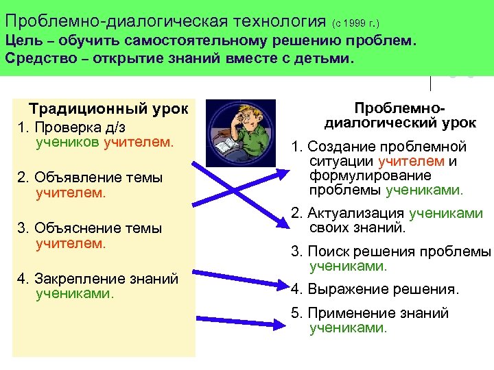 Проблемно-диалогическая технология (с 1999 г. ) Цель – обучить самостоятельному решению проблем. Средство –