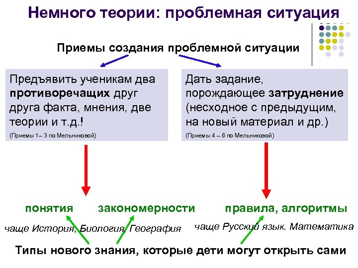 Немного теории: проблемная ситуация Приемы создания проблемной ситуации Предъявить ученикам два противоречащих друга факта,