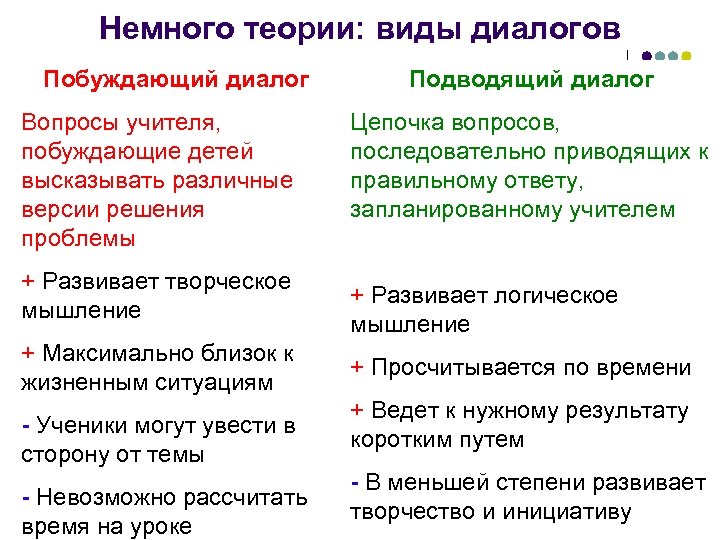 Немного теории: виды диалогов Побуждающий диалог Вопросы учителя, побуждающие детей высказывать различные версии решения