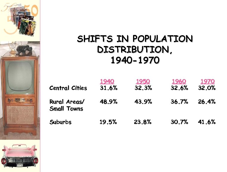 SHIFTS IN POPULATION DISTRIBUTION, 1940 -1970 1940 31. 6% 1950 32. 3% 1960 32.