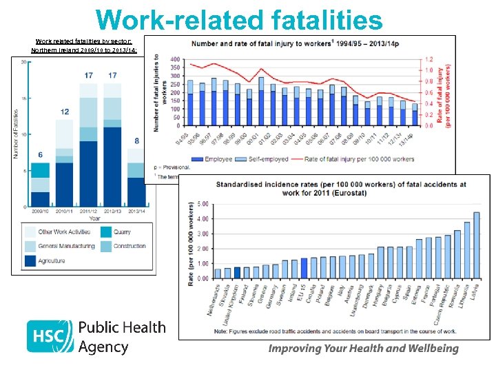 Work-related fatalities Work related fatalities by sector: Northern Ireland 2009/10 to 2013/14: 