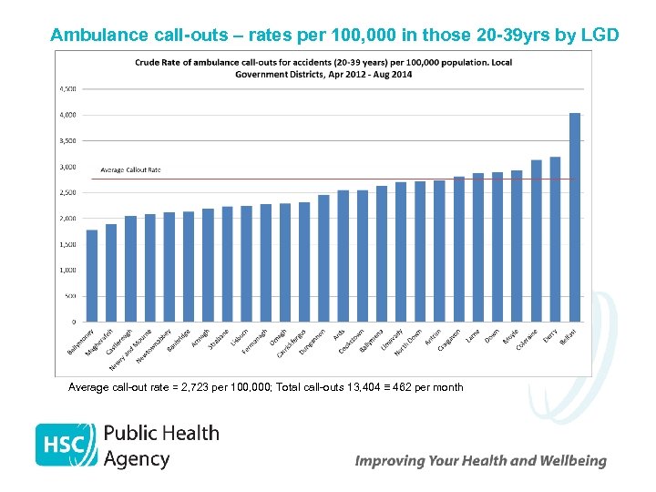 Ambulance call-outs – rates per 100, 000 in those 20 -39 yrs by LGD