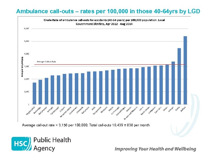 Ambulance call-outs – rates per 100, 000 in those 40 -64 yrs by LGD