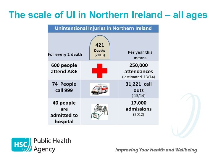 The scale of UI in Northern Ireland – all ages 