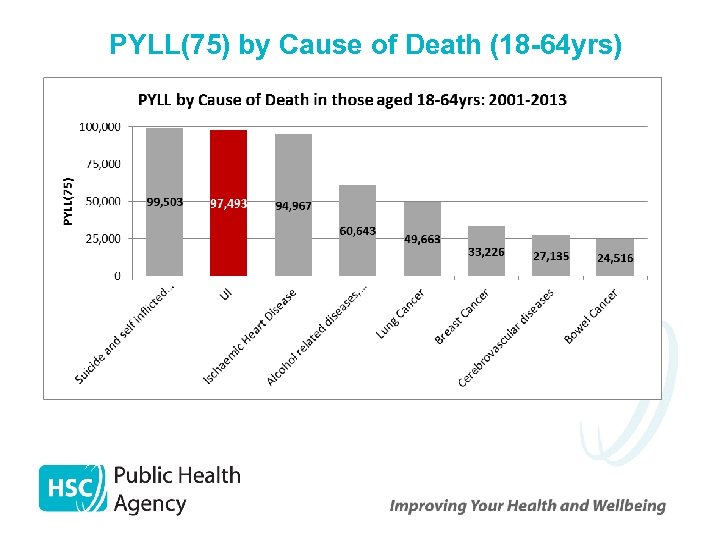 PYLL(75) by Cause of Death (18 -64 yrs) 