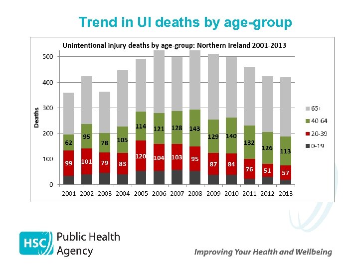 Trend in UI deaths by age-group 