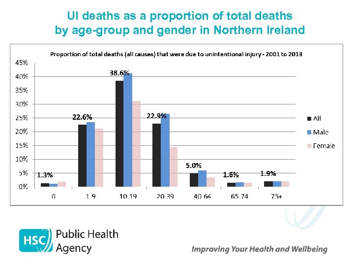 UI deaths as a proportion of total deaths by age-group and gender in Northern