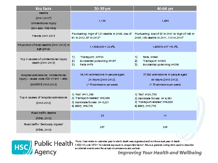 Key facts 20 -39 yrs 40 -64 yrs 1, 139 1, 486 Deaths (2001