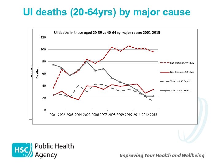 UI deaths (20 -64 yrs) by major cause 
