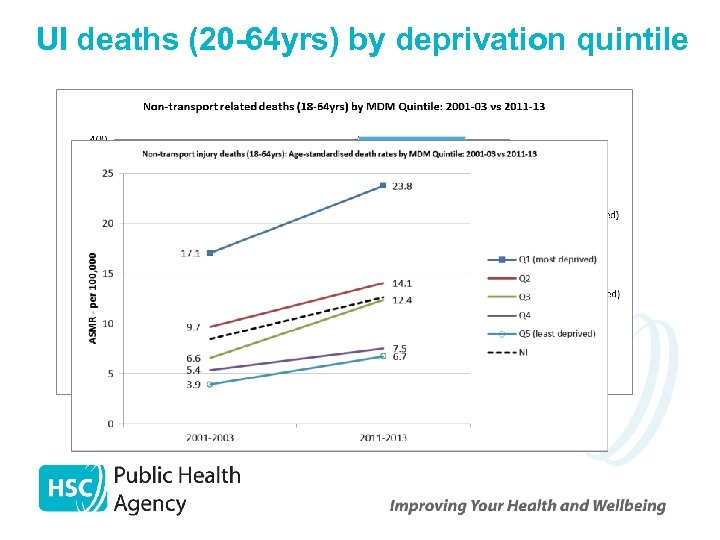 UI deaths (20 -64 yrs) by deprivation quintile 
