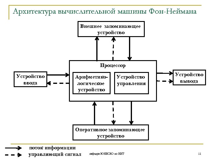 Структурная схема эвм неймановской архитектуры