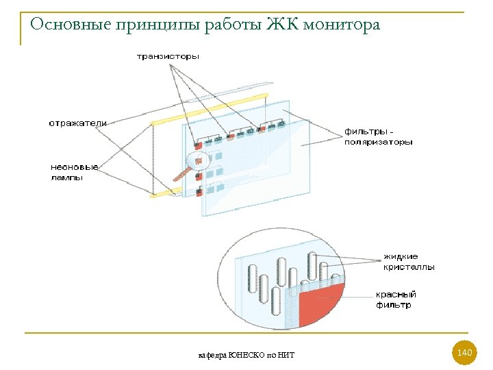 Получение изображения на экране. Жидкокристаллический экран принцип работы. Строение LCD монитора. Жидкокристаллические мониторы схема. Принцип действия LCD мониторов.