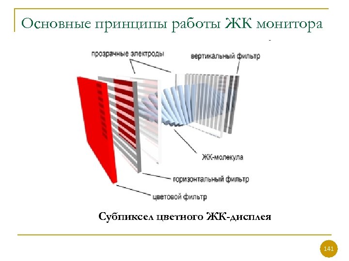 Основные принципы работы ЖК монитора Субпиксел цветного ЖК-дисплея 141 