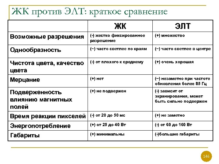 ЖК против ЭЛТ: краткое сравнение ЖК ЭЛТ Возможные разрешения (-) жестко фиксированное разрешение (+)