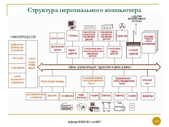 Структура персонального компьютера кафедра ЮНЕСКО по НИТ 166 