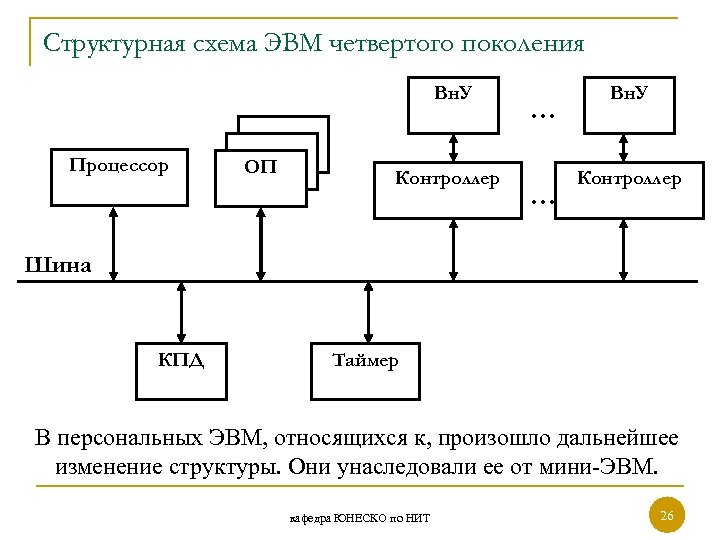 Восстановите структурную схему компьютера расставьте названия элементов