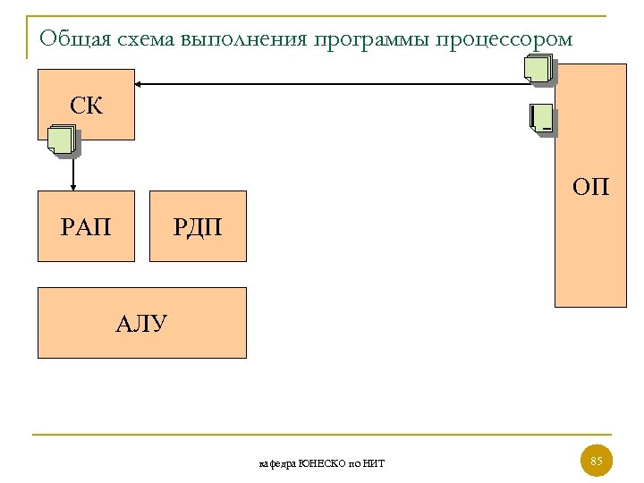 Общая схема выполнения программы процессором СК ОП РАП РДП АЛУ кафедра ЮНЕСКО по НИТ