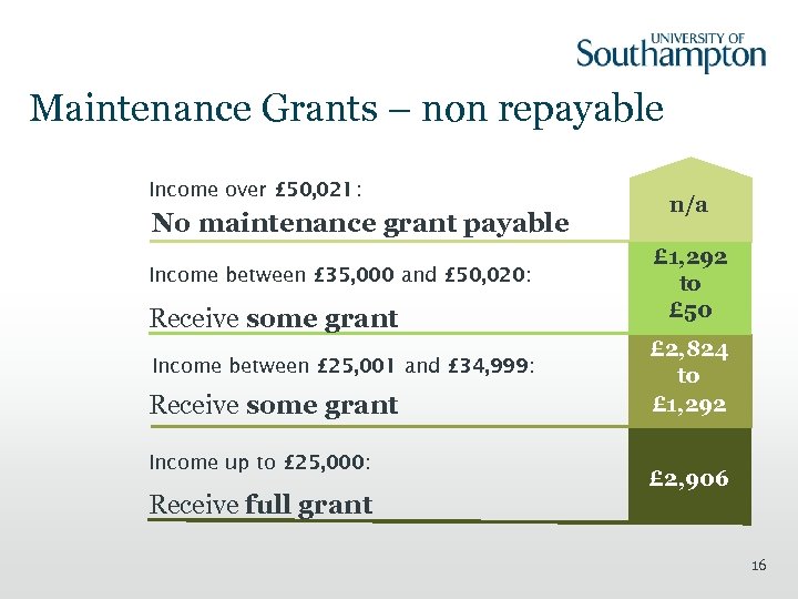 Maintenance Grants – non repayable Income over £ 50, 021: No maintenance grant payable