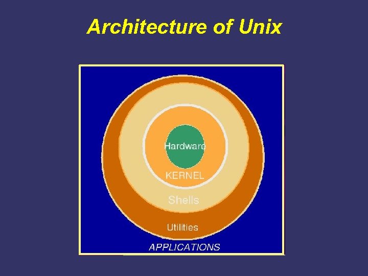 Architecture of Unix 