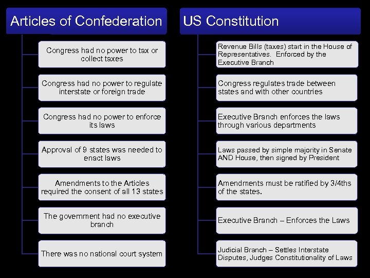 Articles of Confederation Congress had no power to tax or collect taxes US Constitution