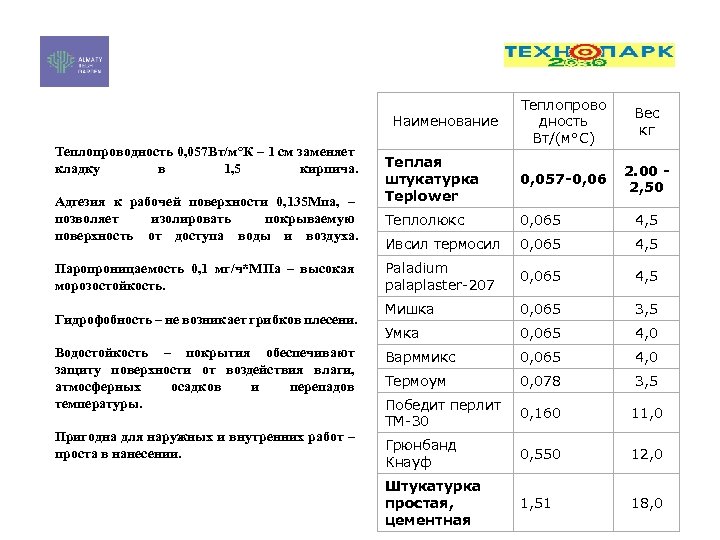 Теплопрово дность Вт/(м°С) Вес кг Теплая штукатурка Teplower 0, 057 -0, 06 2. 00
