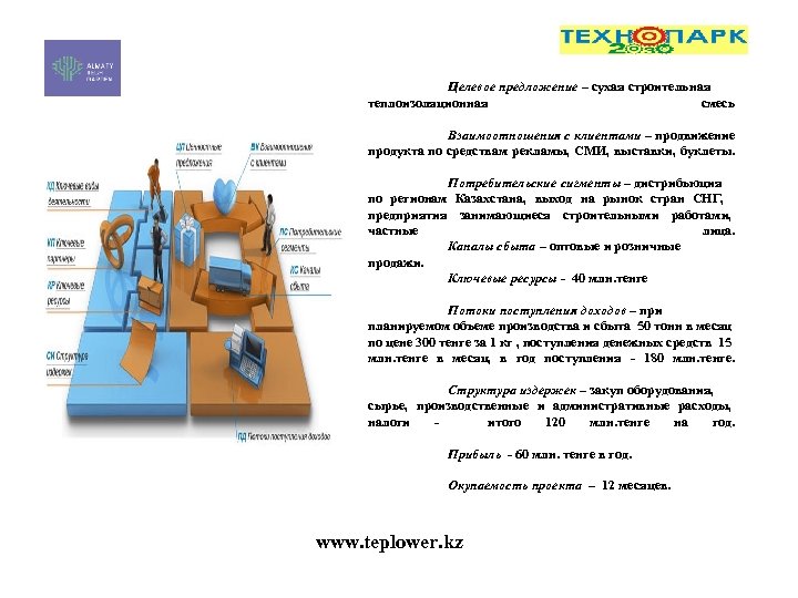 Целевое предложение – сухая строительная теплоизоляционная смесь Взаимоотношения с клиентами – продвижение продукта по