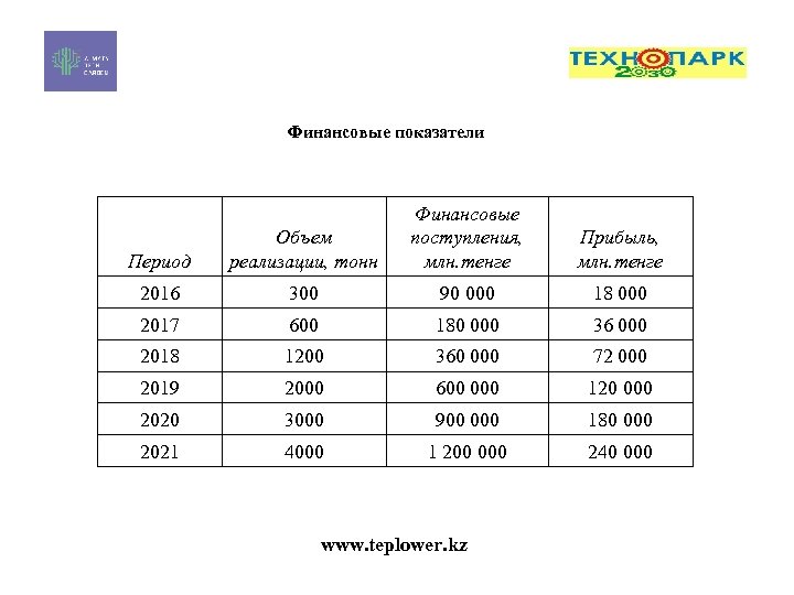 Финансовые показатели Период Объем реализации, тонн Финансовые поступления, млн. тенге Прибыль, млн. тенге 2016