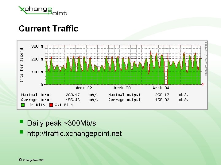 Current Traffic § Daily peak ~300 Mb/s § http: //traffic. xchangepoint. net © Xchange.