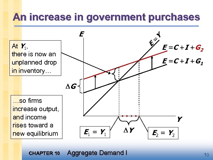 An increase in government purchases = E E At Y 1, there is now