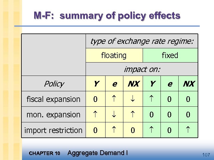 M-F: summary of policy effects type of exchange rate regime: floating fixed impact on: