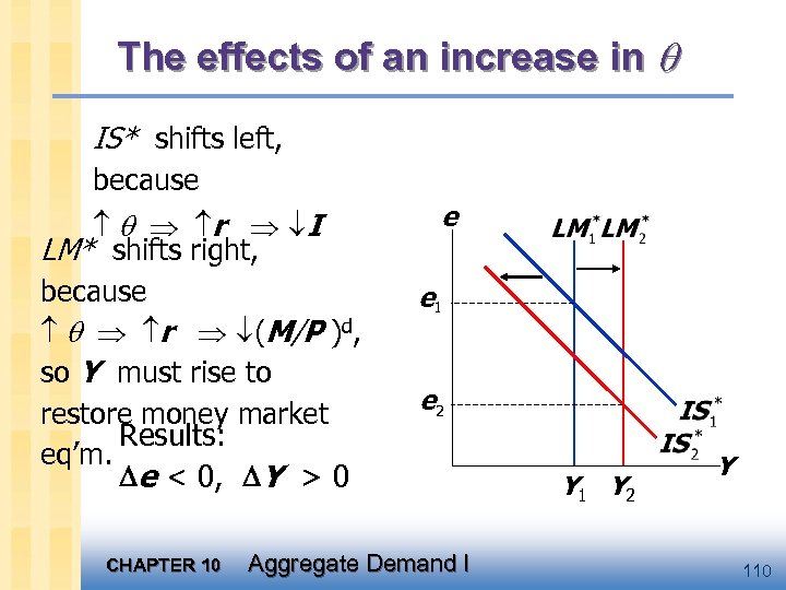 The effects of an increase in IS* shifts left, because r I LM* shifts