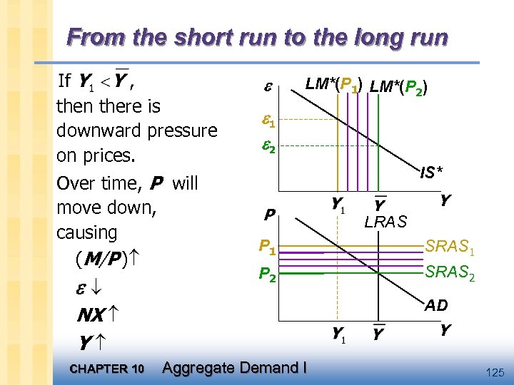 From the short run to the long run there is downward pressure on prices.