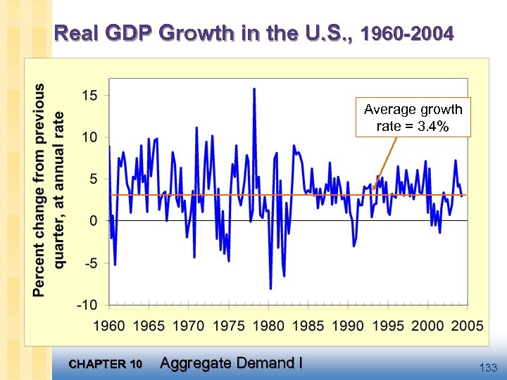 Real GDP Growth in the U. S. , 1960 -2004 Average growth rate =