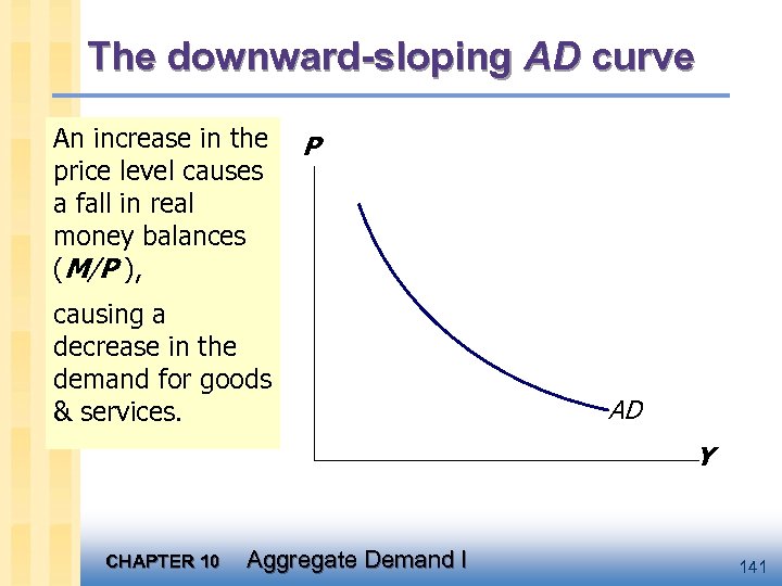 The downward-sloping AD curve An increase in the price level causes a fall in