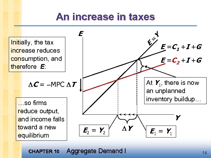 An increase in taxes = E Initially, the tax increase reduces consumption, and therefore