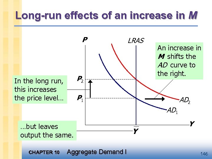 Long-run effects of an increase in M P P 2 In the long run,