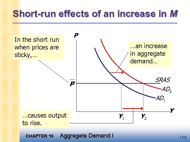 Short-run effects of an increase in M P In the short run when prices