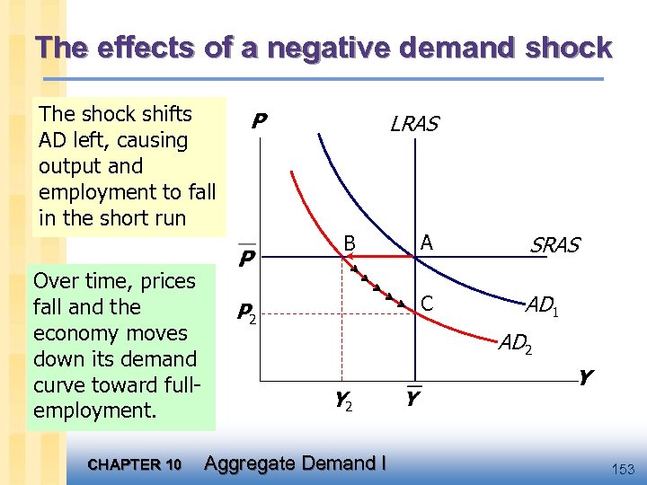 The effects of a negative demand shock The shock shifts AD left, causing output