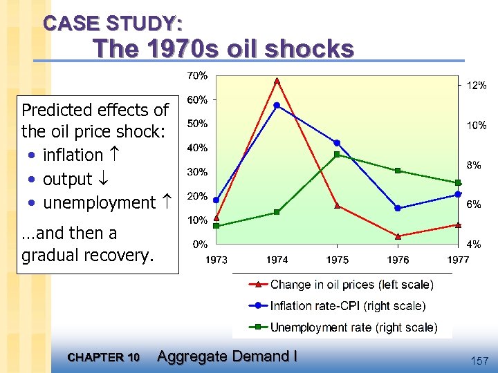 CASE STUDY: The 1970 s oil shocks Predicted effects of the oil price shock: