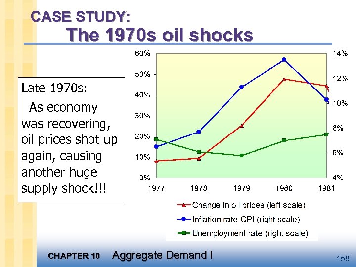 CASE STUDY: The 1970 s oil shocks Late 1970 s: As economy was recovering,