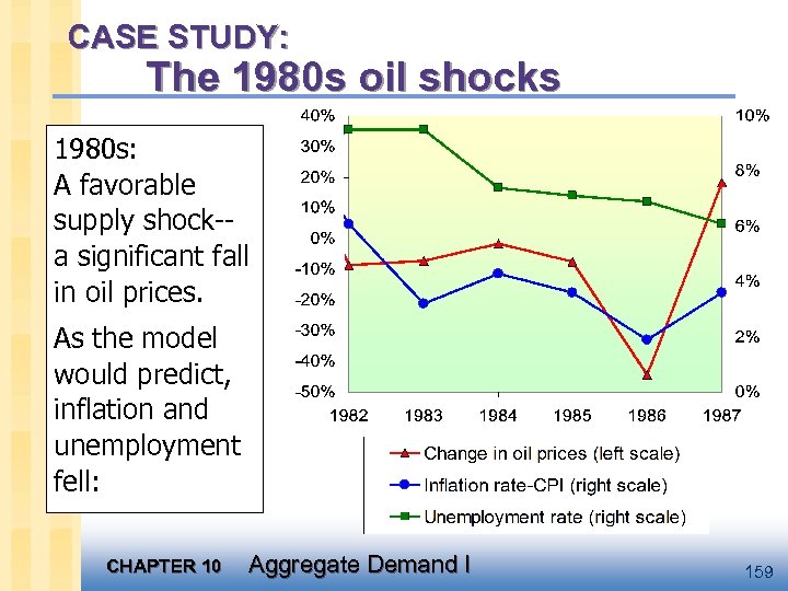 CASE STUDY: The 1980 s oil shocks 1980 s: A favorable supply shock-a significant