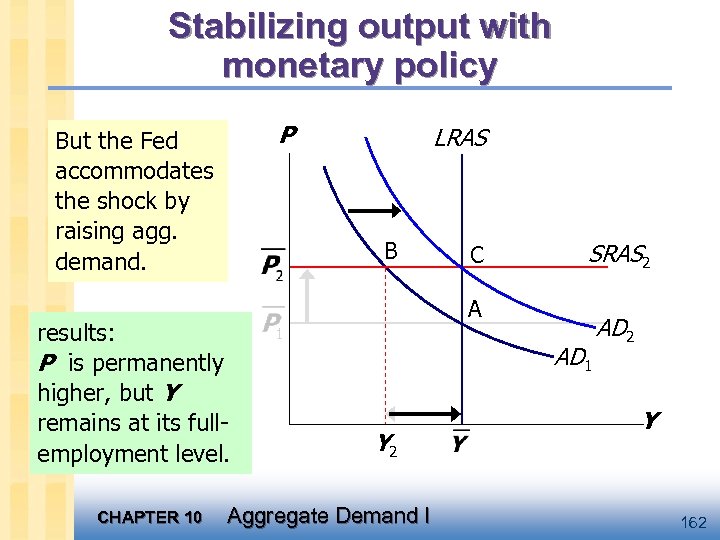 Stabilizing output with monetary policy P But the Fed accommodates the shock by raising