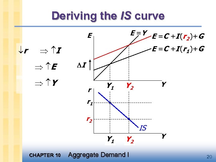 Deriving the IS curve E =Y E =C +I (r )+G 2 E r