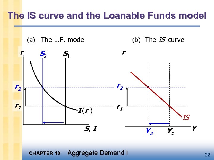 The IS curve and the Loanable Funds model (b) The IS curve (a) The