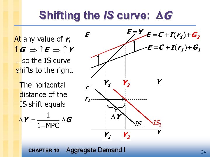 Shifting the IS curve: G At any value of r, G E Y …so