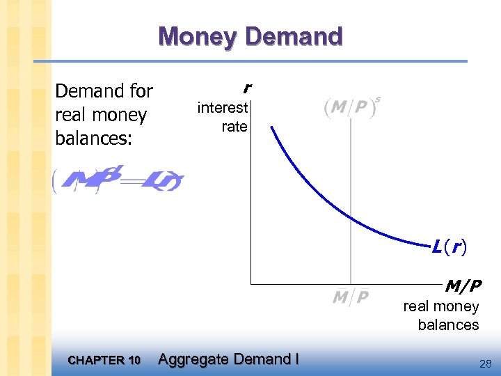 Money Demand for real money balances: r interest rate L (r ) M/P real